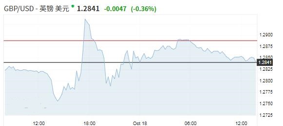 英镑在五个月高点附近交投 经济数据公布后人民币持稳