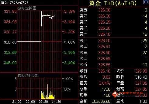 金鼎黄金网：4日黄金T+D价格午盘走势分析