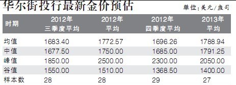 华尔街预测黄金均值每盎司1685美元