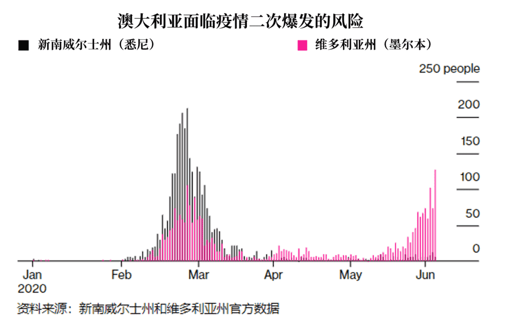 澳大利亚经济将以何种形态复苏 澳大利亚的经济前景究竟如何？