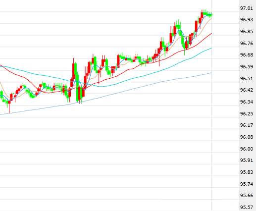 美元缘何刺穿97关口？日银决议今日来