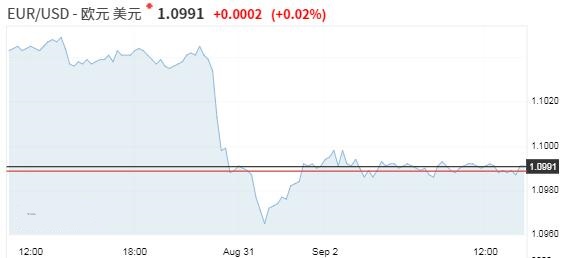 欧元徘徊于两年低点附近 汇市整体波动有限