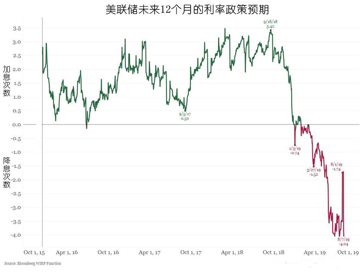 没出过错的观察工具预测：9月美联储100%降息