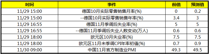晚间欧元区及德国失业率 次日公布中国11月官方制造业PMI