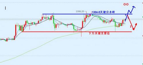 今日黄金价格多方正在等待新的上涨契机