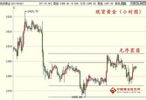 市场行情阴阳交替 现货黄金价格静待突破