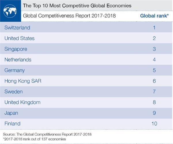 全球竞争力排名“出炉”！看看中国排第几？