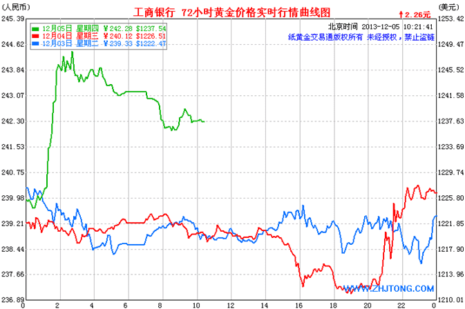 纸黄金价格暴涨热身 今日分两步抄底