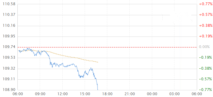 美元兑日元跌破109关口