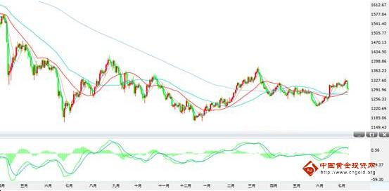 金价空军大放异彩 黄金价格又见转弱势
