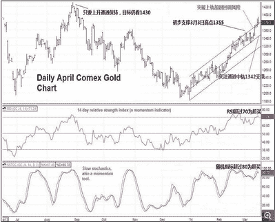 3大幕后拉空今日金价 1430仍是最终目标