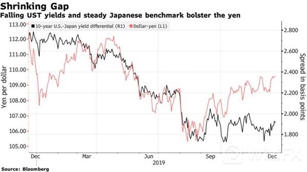 美/日2019年全年波幅不到8日元 2020年会如何走？