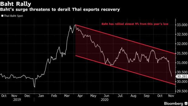 泰铢走势强劲威胁出口 泰国政府要求央行出手控制汇率