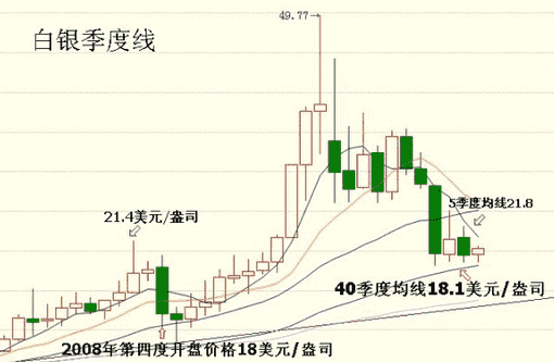 白银价格2014年走势预测 是涨还是跌？