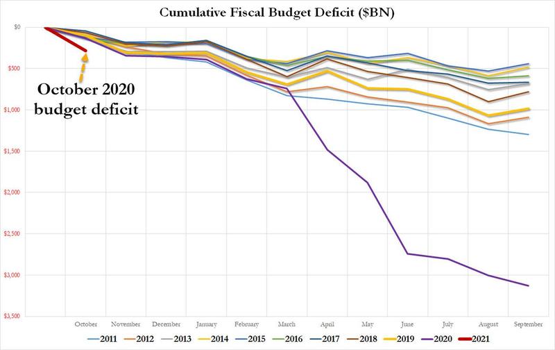 美国以史上空前的10月预算赤字 开启了2021财年