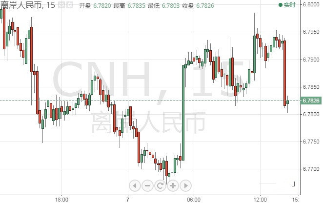 美元/日元短线跳升 人民币和美股期货迅速收窄跌幅