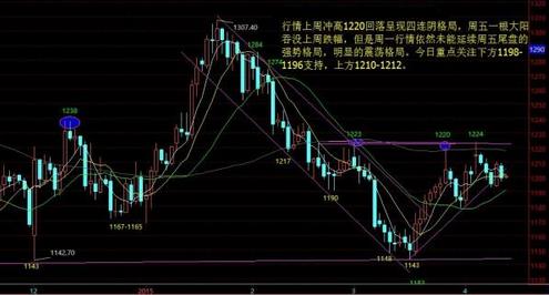 黄金价格三跳到悬崖 顺势而为才是高策略