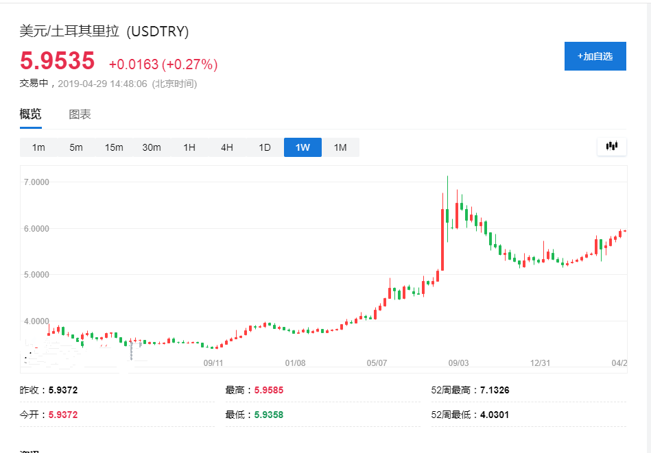 高盛看空土耳其里拉：还有15%下跌空间