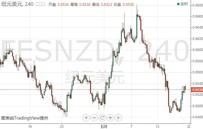 欧元 美元指数 日元 澳元和纽元最新技术走势分析