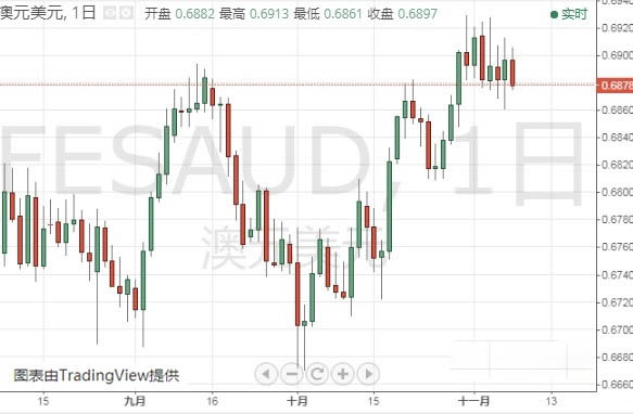 下周这件事很重要！特朗普将发表重要演讲 FXStreet首席分析师：欧元、英镑、日元和澳元最新技术走势分析 