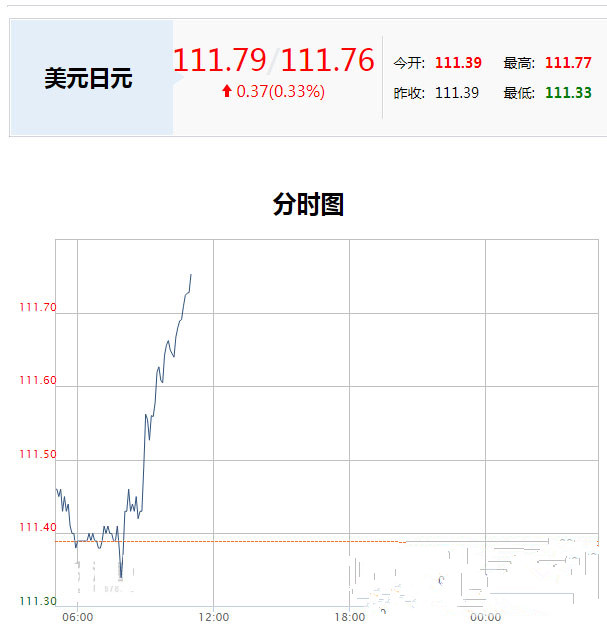 美元兑日元续涨刷新10周新高