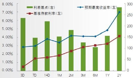 炒外汇中收益率曲线是什么意思？