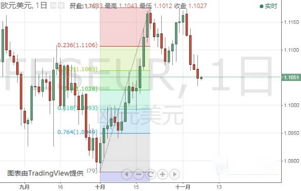 下周这件事很重要！特朗普将发表重要演讲 FXStreet首席分析师：欧元、英镑、日元和澳元最新技术走势分析 