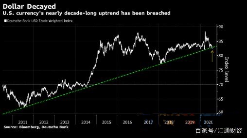 汇市开始“大逃亡” 美元加速下跌 扛不住了！