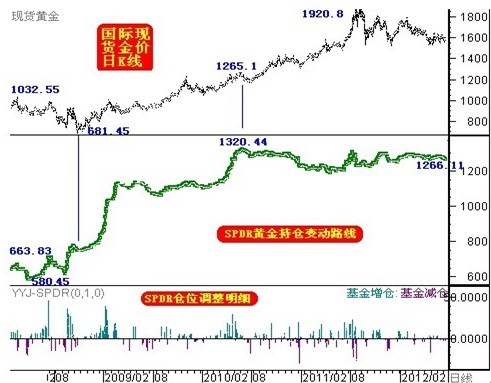 从ETF资金动向剖析黄金近期走势