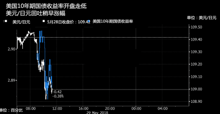 意大利政治危机刺激避险 美元下跌日元成新宠