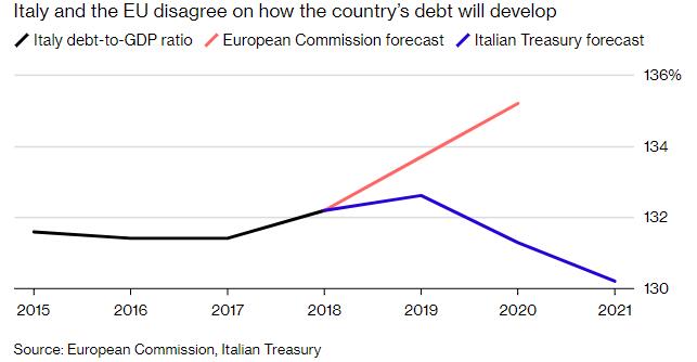欧盟启动对意大利的惩戒程序 并警告债务“雪球效应”