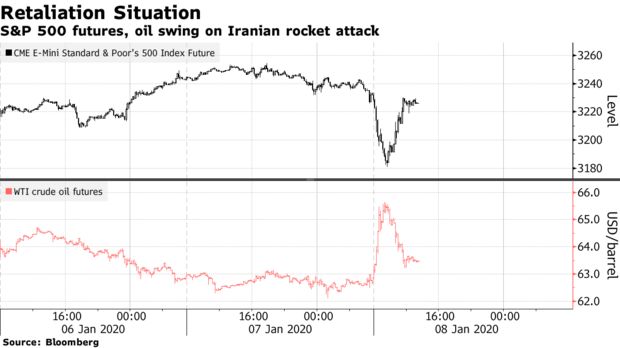 伊朗复仇行动后！四张图表一览全球金融市场大地震