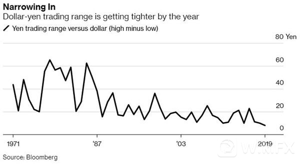 美/日2019年全年波幅不到8日元 2020年会如何走？