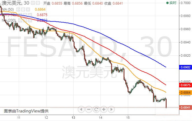 欧元 日元 澳元技术前景分析