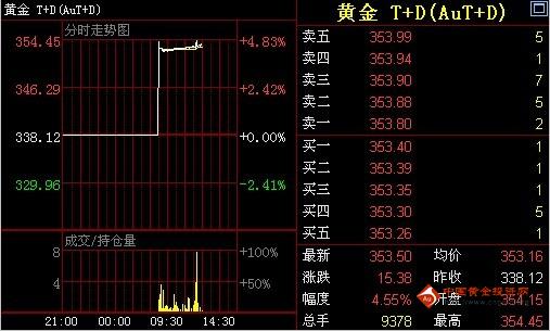 金鼎黄金网：30日黄金T+D价格午盘走势分析