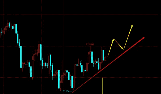 黄金价格抄底看1250 下周或连续冲高走势