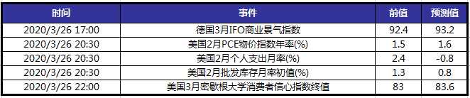 今日财经数据前瞻：关注美国2月个人支出月率