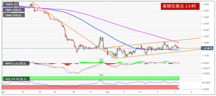 英镑兑美元依旧承压 关注1.2100支撑位置