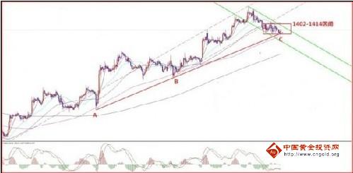 今日黄金价格1414到头 现货黄金防二次逼空