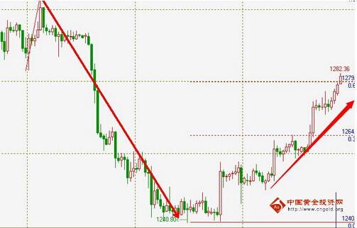 黄金价格调整节奏中 步步走高有待逆袭