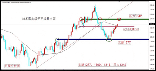 基本面的拉盘能否支撑今日金价再涨一段