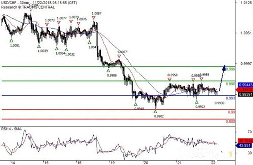 欧元 英镑 日元 澳元 加元 瑞郎最新交易策略