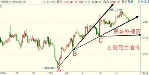 今日黄金价格非抄底时机 空头开始还是结束