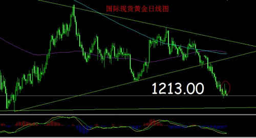 今日黄金价格换汤不换药反弹只是无稽之谈