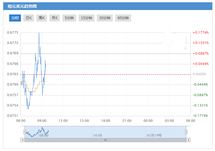 纽元兑美元1月18日需关注的技术点位参考