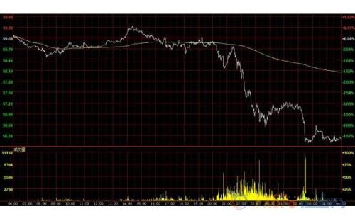 美元兑多数G-10货币下跌 需求放缓施压美油暴跌5%