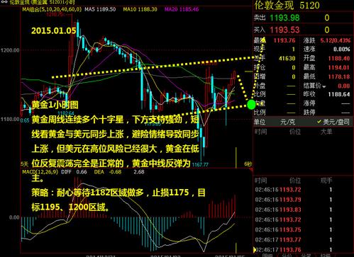 2015年黄金价格两层面解析市场多空先机