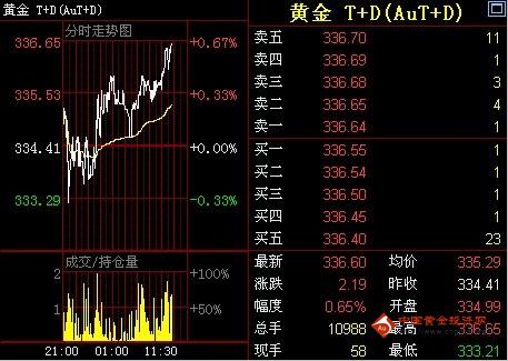 金鼎黄金网：12日黄金T+D价格午盘走势分析