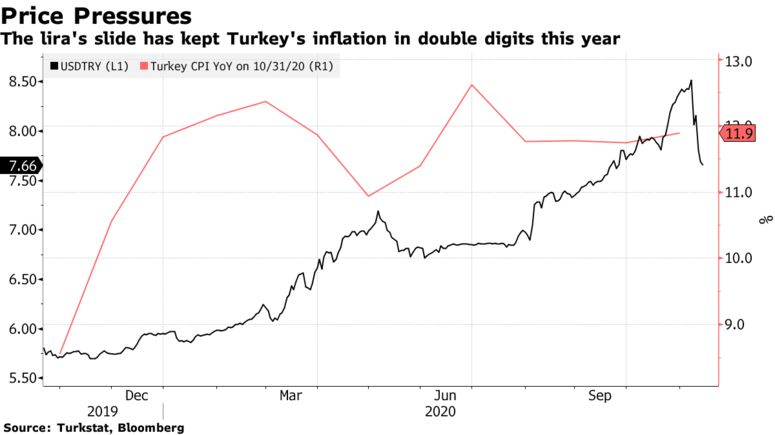土耳其央行大幅加息 里拉短线飙升1700点