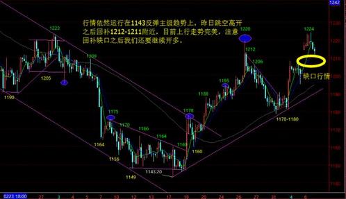 一个重要变盘信号 黄金价格有跳空理由